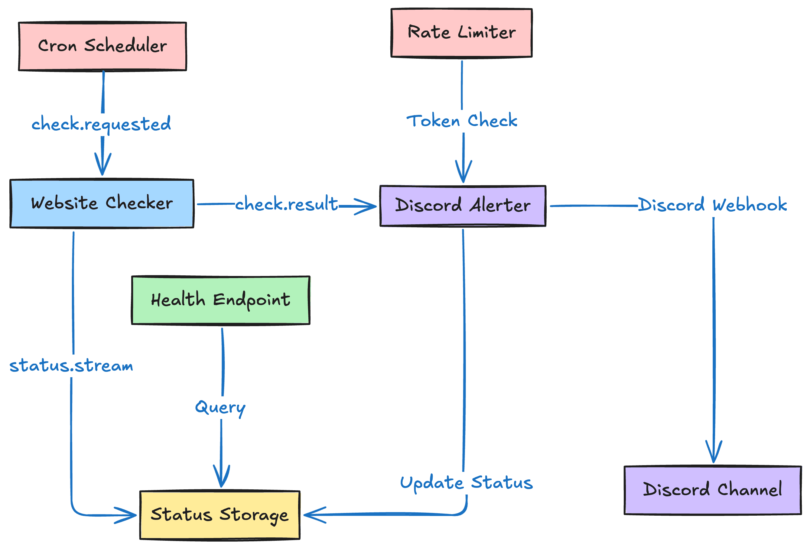 Uptime Monitor Event Flow